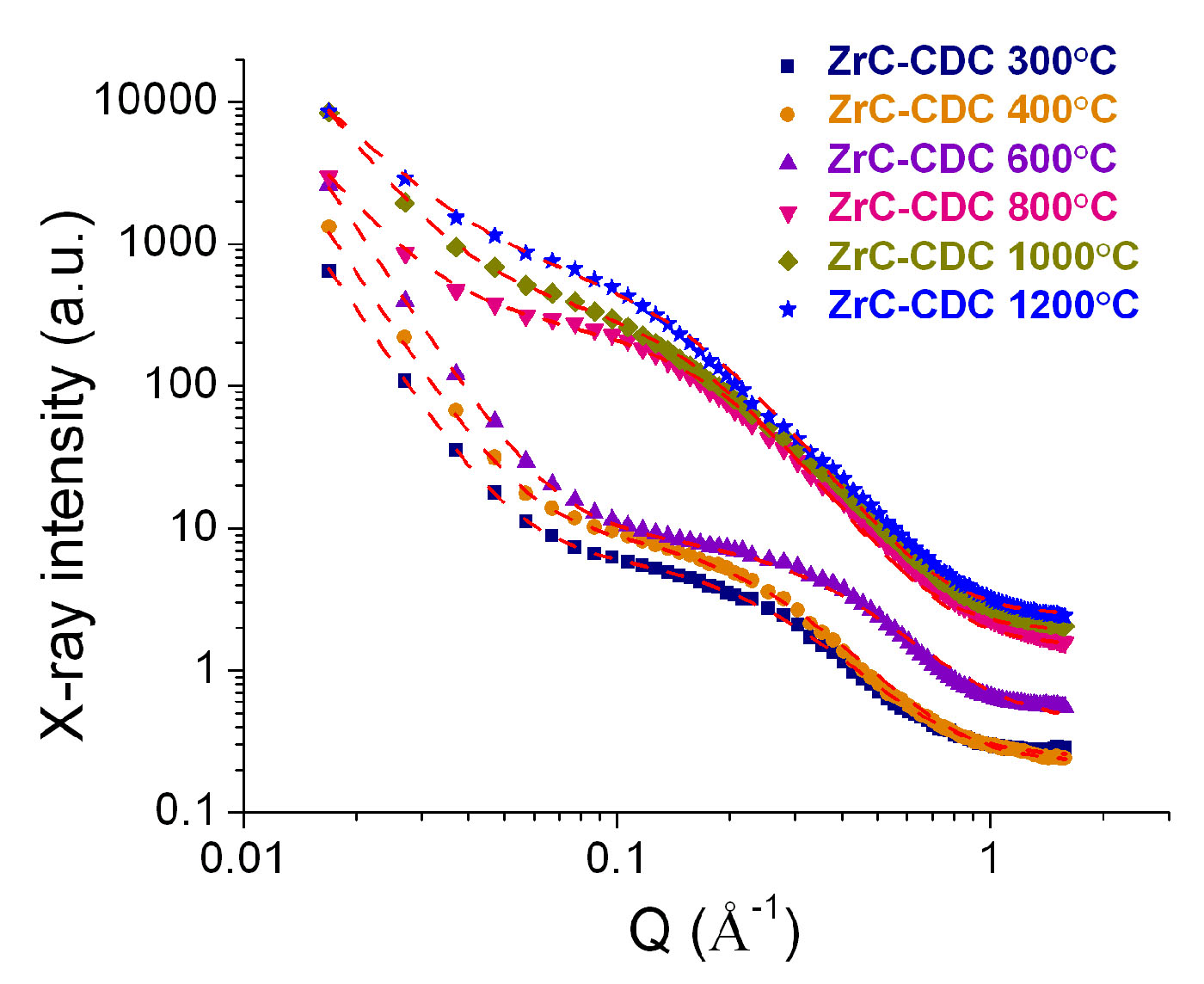 Scattering, Small Angle