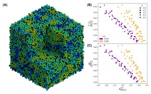 Highlight image: At left, a cube with many small balls showing spatial distribution of particles and at right 2 graphs illustrating rearrangement barriers